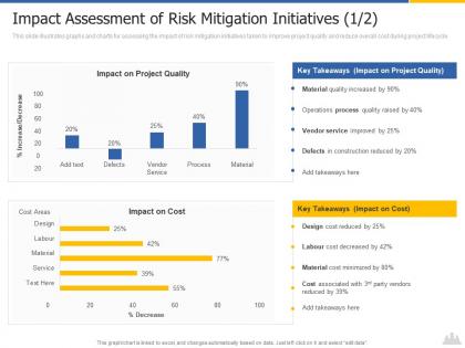 Impact assessment of risk mitigation construction project risk landscape ppt brochure