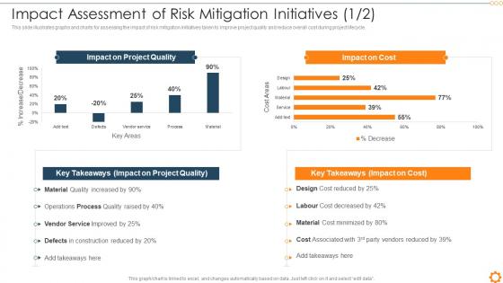 Impact Assessment Of Risk Mitigation Initiatives Risk Management Commercial Development Project