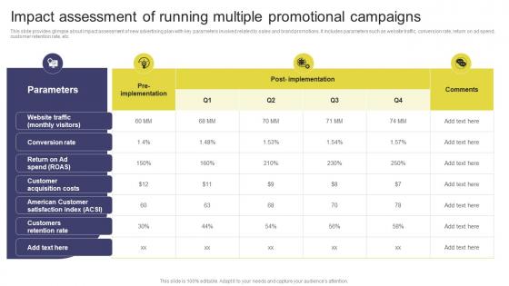 Impact Assessment Of Running Multiple Elevating Sales Revenue With New Promotional Strategy SS V