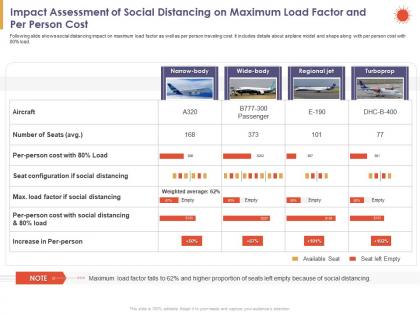 Impact assessment of social distancing on maximum load factor and per person cost increase ppt slides