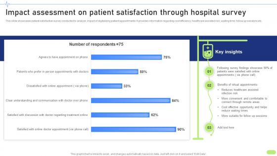 Impact Assessment On Patient Satisfaction Definitive Guide To Implement Data Analytics SS