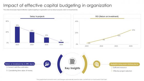 Impact Capital Budgeting In Organization Capital Budgeting Techniques To Evaluate Investment Projects