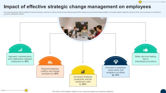 Impact Change Management Driving Competitiveness With Strategic Change Management CM SS V