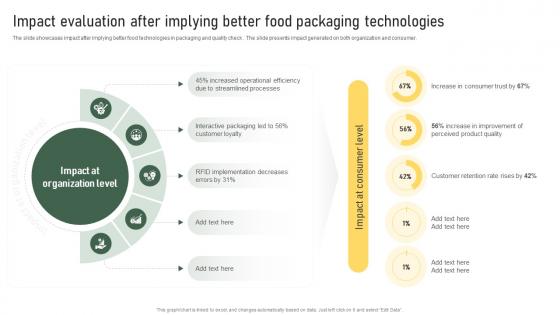 Impact Evaluation After Implying Better Food Packaging Technologies Strategic Food Packaging