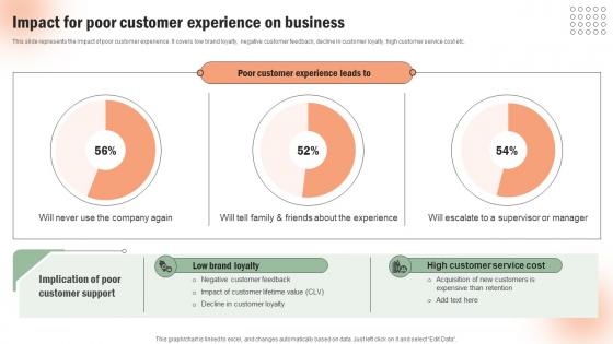 Impact For Poor Customer Experience Execution Of Targeted Credit Card Promotional Strategy SS V