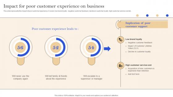 Impact For Poor Customer Experience Implementation Of Successful Credit Card Strategy SS V