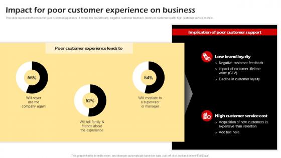 Impact For Poor Customer Experience On Business Building Credit Card Promotional Campaign Strategy SS V