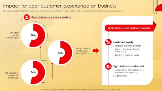 Impact For Poor Customer Experience On Business Deployment Of Effective Credit Stratergy Ss