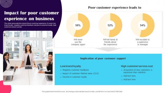 Impact For Poor Customer Experience On Promotion Strategies To Advertise Credit Strategy SS V