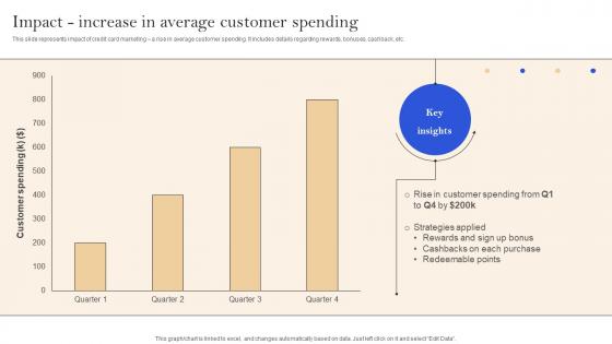 Impact Increase In Average Customer Implementation Of Successful Credit Card Strategy SS V