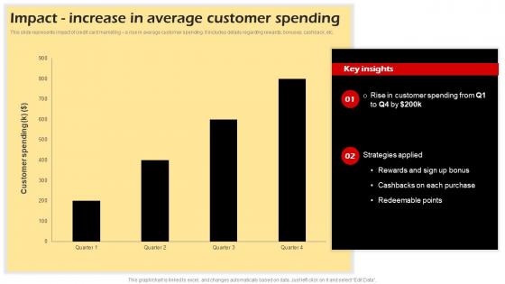 Impact Increase In Average Customer Spending Building Credit Card Promotional Campaign Strategy SS V