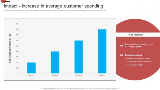 Impact Increase In Average Customer Spending Introduction Of Effective Strategy SS V