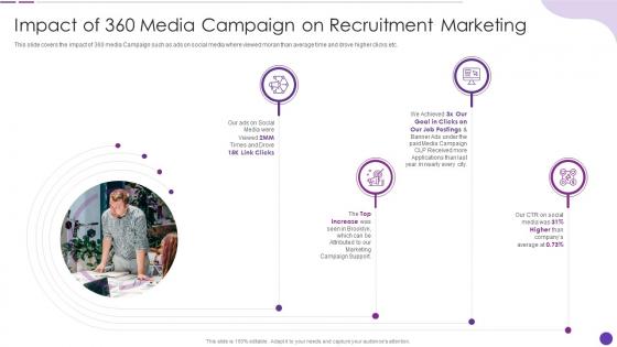 Impact Of 360 Media Campaign On Recruitment Marketing Social Recruiting Strategy