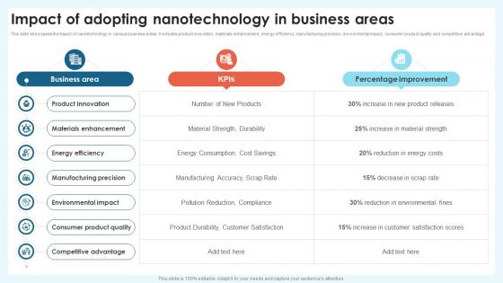 Impact Of Adopting Nanotechnology Nanotechnology Revolution Transforming Modern Industry TC SS