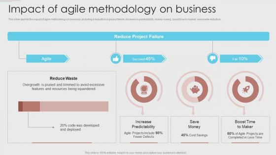 Impact Of Agile Methodology On Business Agile Development Methodology