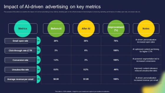 Impact Of AI Driven Advertising On Key Metrics