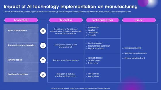 Impact Of Ai Technology Implementation Ai Enabled Solutions Used In Top AI SS V