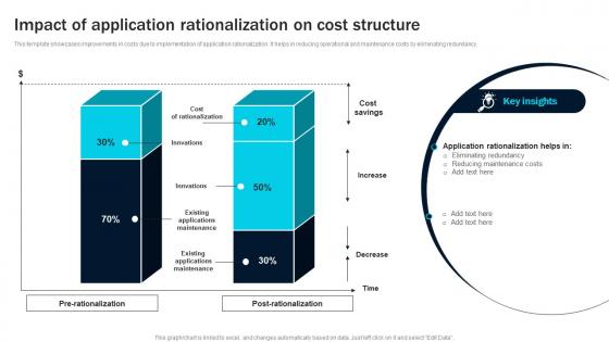 Impact Of Application Rationalization On Cost Structure