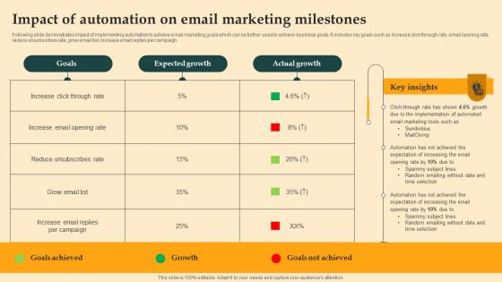 Impact Of Automation On Email Digital Email Plan Adoption For Brand Promotion