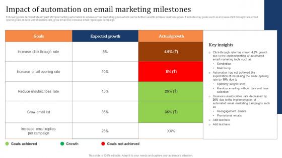 Impact Of Automation On Email Marketing Milestones Marketing Strategy To Increase Customer Retention