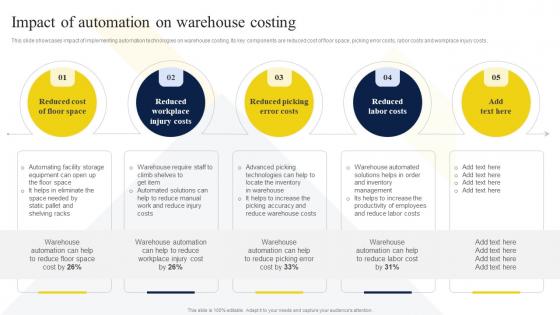 Impact Of Automation On Warehouse Costing Strategic Guide To Manage And Control Warehouse