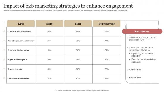 Impact Of B2b Marketing Strategies To Enhance Engagement B2b Demand Generation Strategy