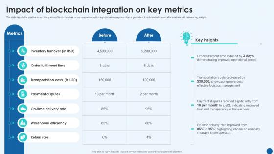 Impact Of Blockchain Integration On Key Metrics Revolutionizing Supply Chain BCT SS