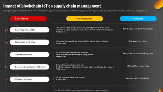 Impact Of Blockchain IoT On Supply Chain Management