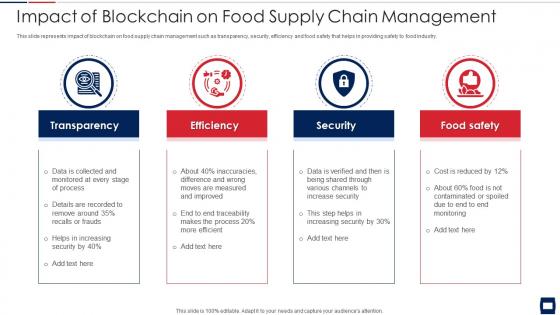 Impact of blockchain on food supply chain management