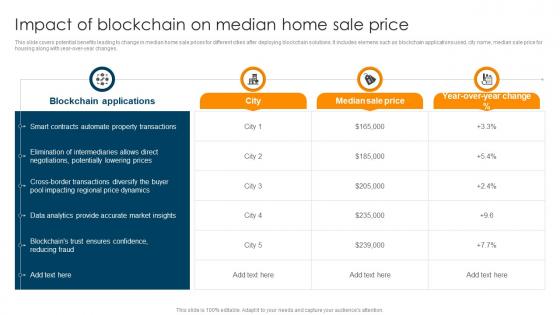 Impact Of Blockchain On Median Home Sale Price Ultimate Guide To Understand Role BCT SS