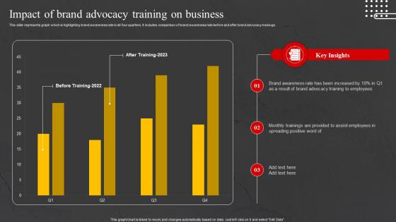 Impact Of Brand Advocacy Training Internal Marketing Strategy To Increase Brand Awareness MKT SS V