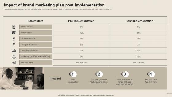 Impact Of Brand Marketing Plan Post Implementation Implementing Yearly Brand Branding SS V
