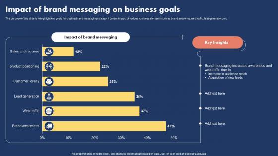 Impact Of Brand Messaging On Business Goals