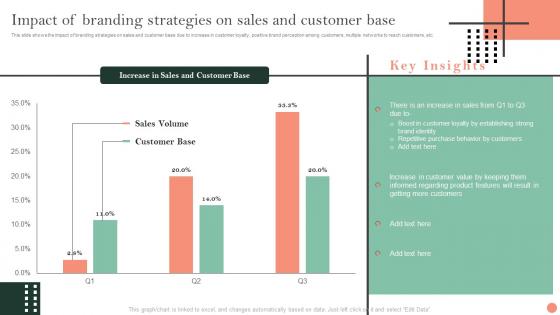 Impact Of Branding Strategies On Sales Brand Identification And Awareness Plan