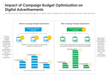 Impact of campaign budget optimization on digital advertisements