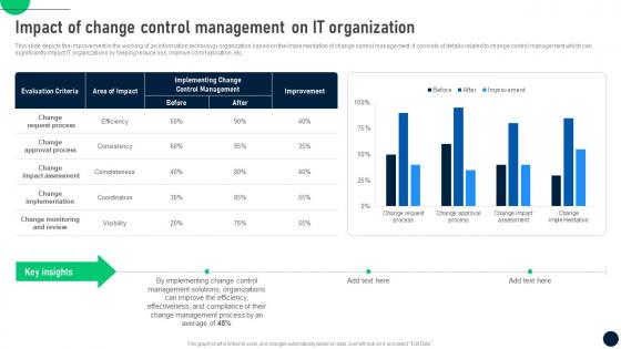 Impact Of Change Control Change Control Process To Manage In It Organizations CM SS