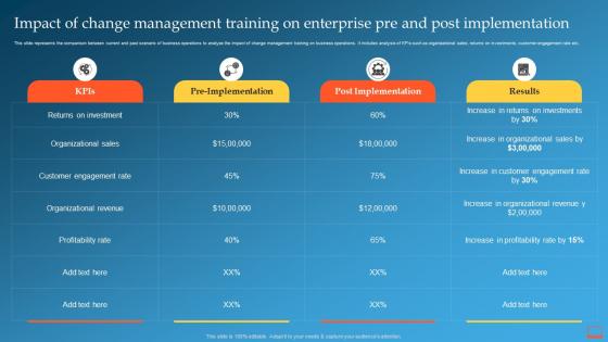 Impact Of Change Management Training On Enterprise Pre Change Management Training Plan