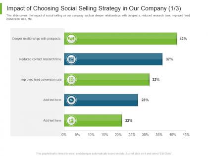 Impact of choosing social selling strategy in our company conversion business to business marketing ppt file