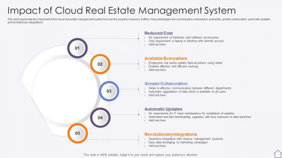 Impact Of Cloud Real Estate Management System