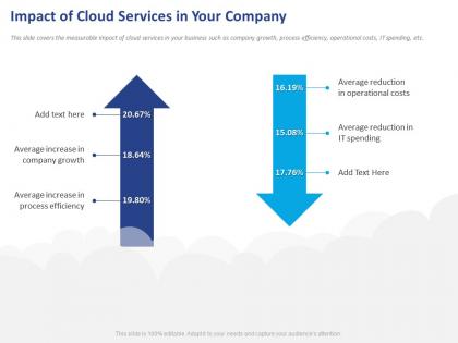 Impact of cloud services in your company ppt powerpoint presentation infographics format