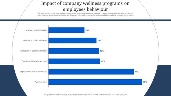 Impact Of Company Wellness Programs On Employees Behaviour Manpower Optimization Methods