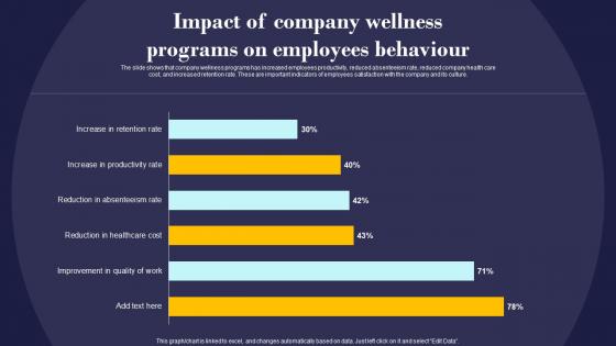 Impact Of Company Wellness Programs On Employees Management And Retention