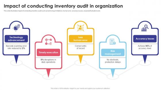 Impact Of Conducting Inventory Audit In Organization Optimizing Inventory Audit