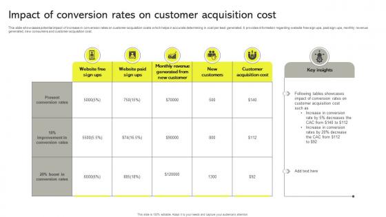 Impact Of Conversion Rates On Customer Acquisition Cost