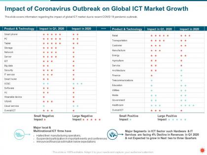 Impact of coronavirus outbreak on global ict market growth facing ppt powerpoint presentation gallery aids