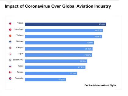 Impact of coronavirus over global aviation industry