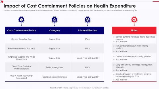 Impact Of Cost Containment Policies On Health Expenditure