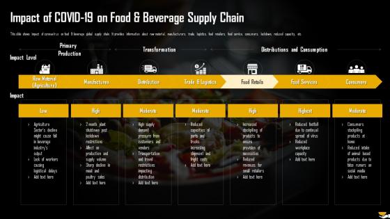 Impact Of Covid 19 On Food And Beverage Supply Chain Analysis Of Global Food And Beverage Industry