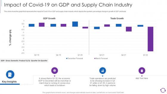Impact Of Covid 19 On Gdp And Supply Chain Industry Reducing Cost Of Operations Through