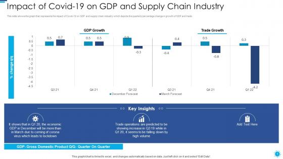 Impact of covid 19 on gdp and supply chain industry role of digital twin and iot